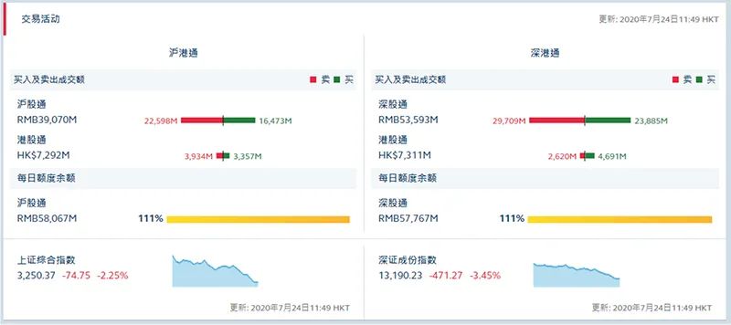 回調來了！北向資金半日淨流出120億元，創業板指大跌4% 財經 第2張