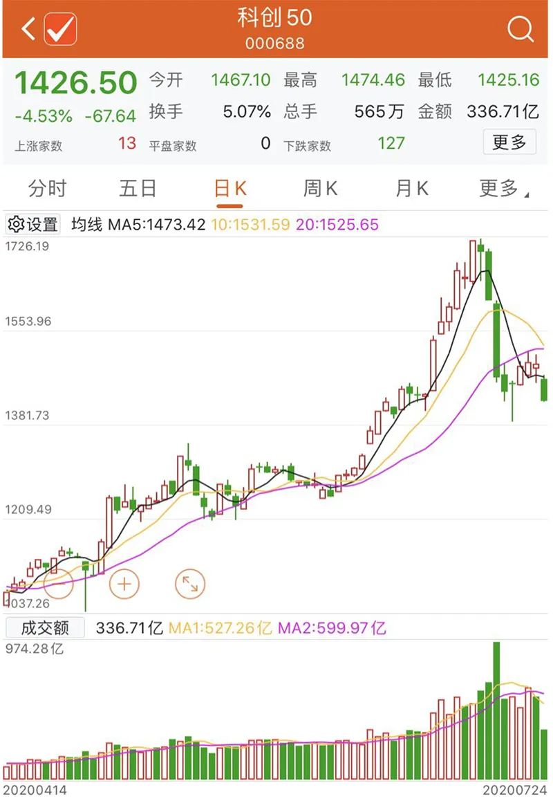 回調來了！北向資金半日淨流出120億元，創業板指大跌4% 財經 第7張