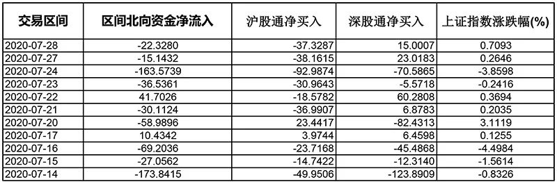 剛剛，北向資金再現大幅淨流入，買什麼？ 財經 第3張