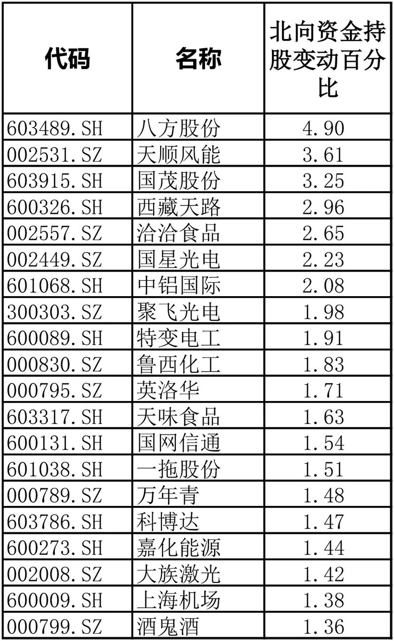 剛剛，北向資金再現大幅淨流入，買什麼？ 財經 第4張