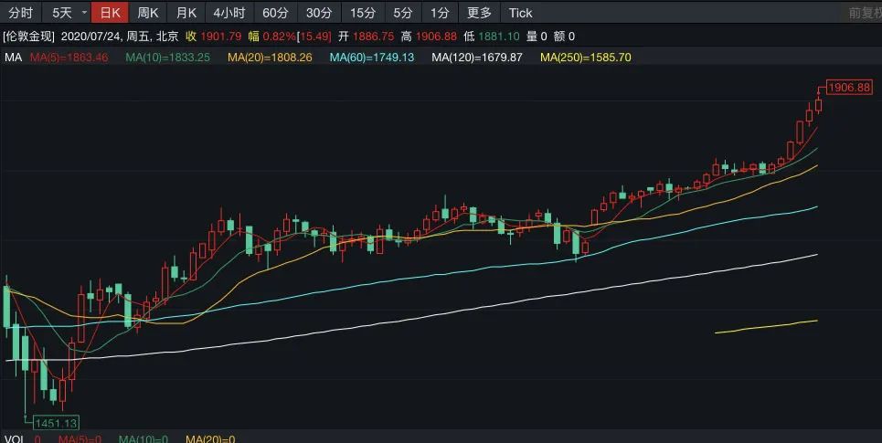 金價突破1900美元！上車前，四大邏輯必須知道！ 財經 第3張