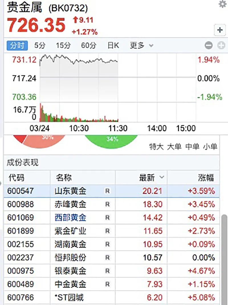 亚博买球网址:
医药股逆势大涨CRO持续上攻避险资金成金价主要驱动因素 亚博买球网址:
医药股逆势大涨CRO持续上攻避险资金成金价主要驱动因素