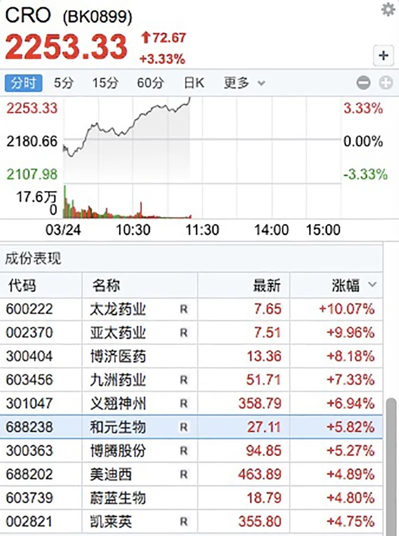 亚博买球网址:
医药股逆势大涨CRO持续上攻避险资金成金价主要驱动因素 亚博买球网址:
医药股逆势大涨CRO持续上攻避险资金成金价主要驱动因素