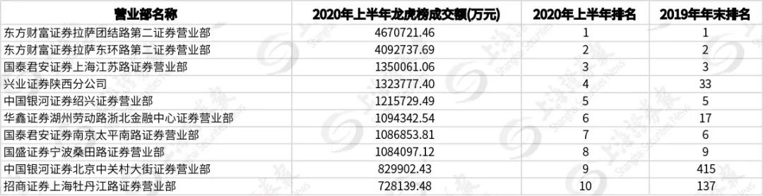 A股頂級遊資潛伏在哪？這份榜單透露大秘密 財經 第6張