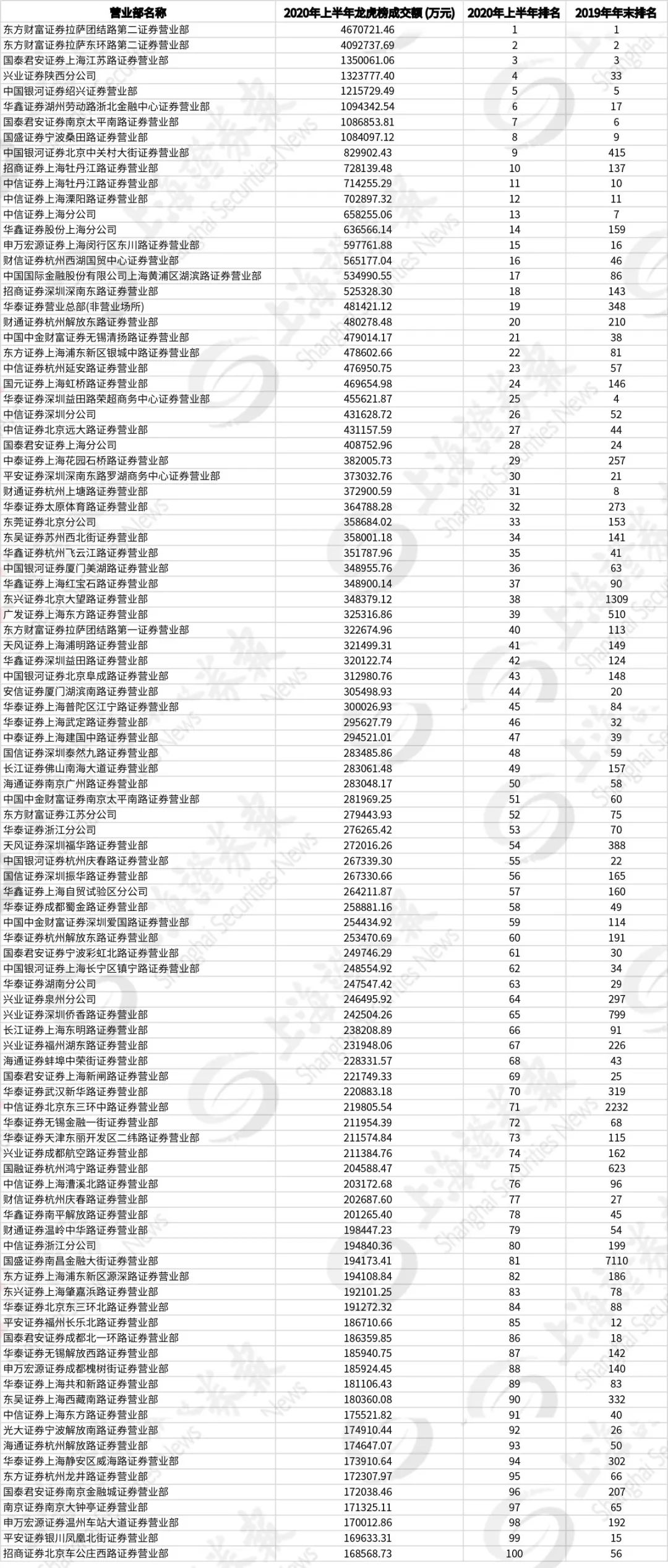 A股頂級遊資潛伏在哪？這份榜單透露大秘密 財經 第2張