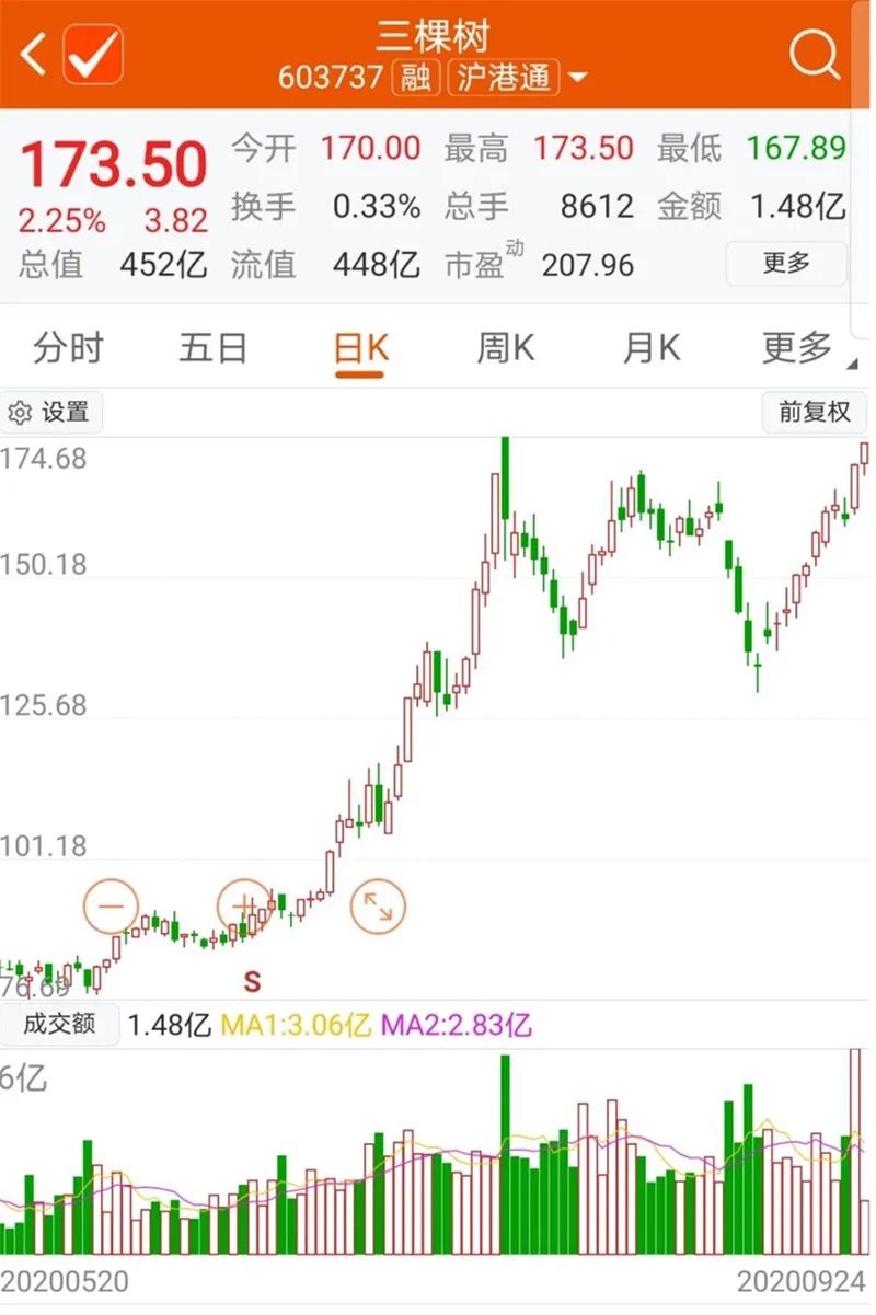 北向資金減持消費股，正悄悄買入這些股票…… 財經 第4張