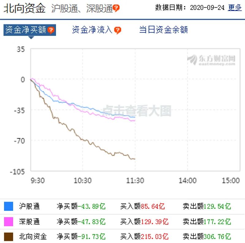 北向資金減持消費股，正悄悄買入這些股票…… 財經 第2張