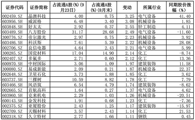 北向資金減持消費股，正悄悄買入這些股票…… 財經 第6張