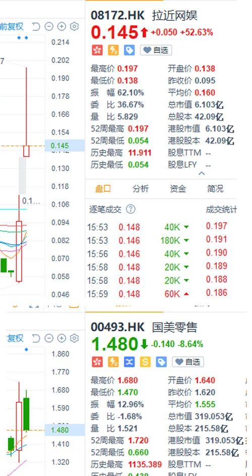 瘋狂拉升，今日繼續大漲4%！港股半導體板塊三個月翻倍！ 財經 第4張