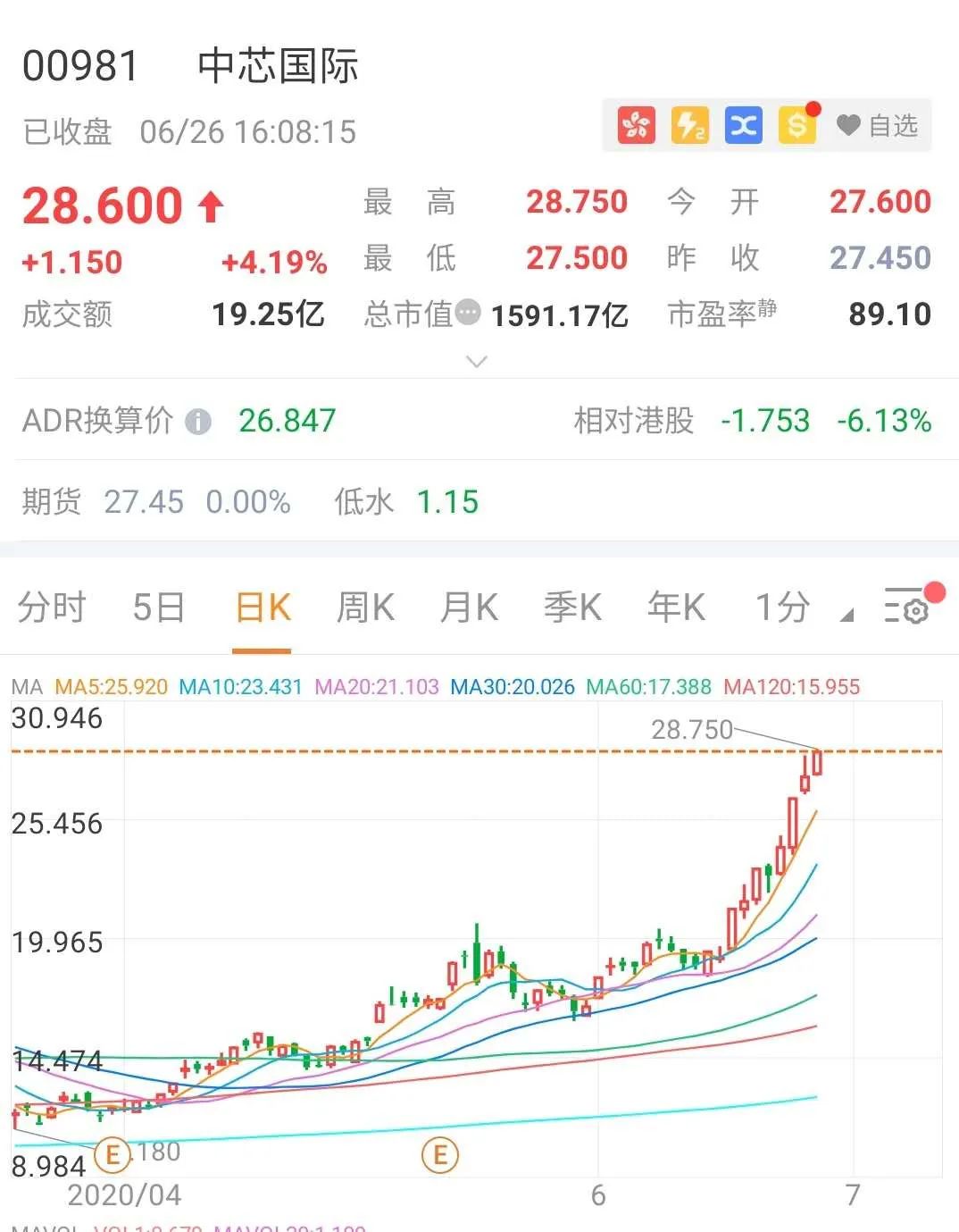 瘋狂拉升，今日繼續大漲4%！港股半導體板塊三個月翻倍！ 財經 第3張