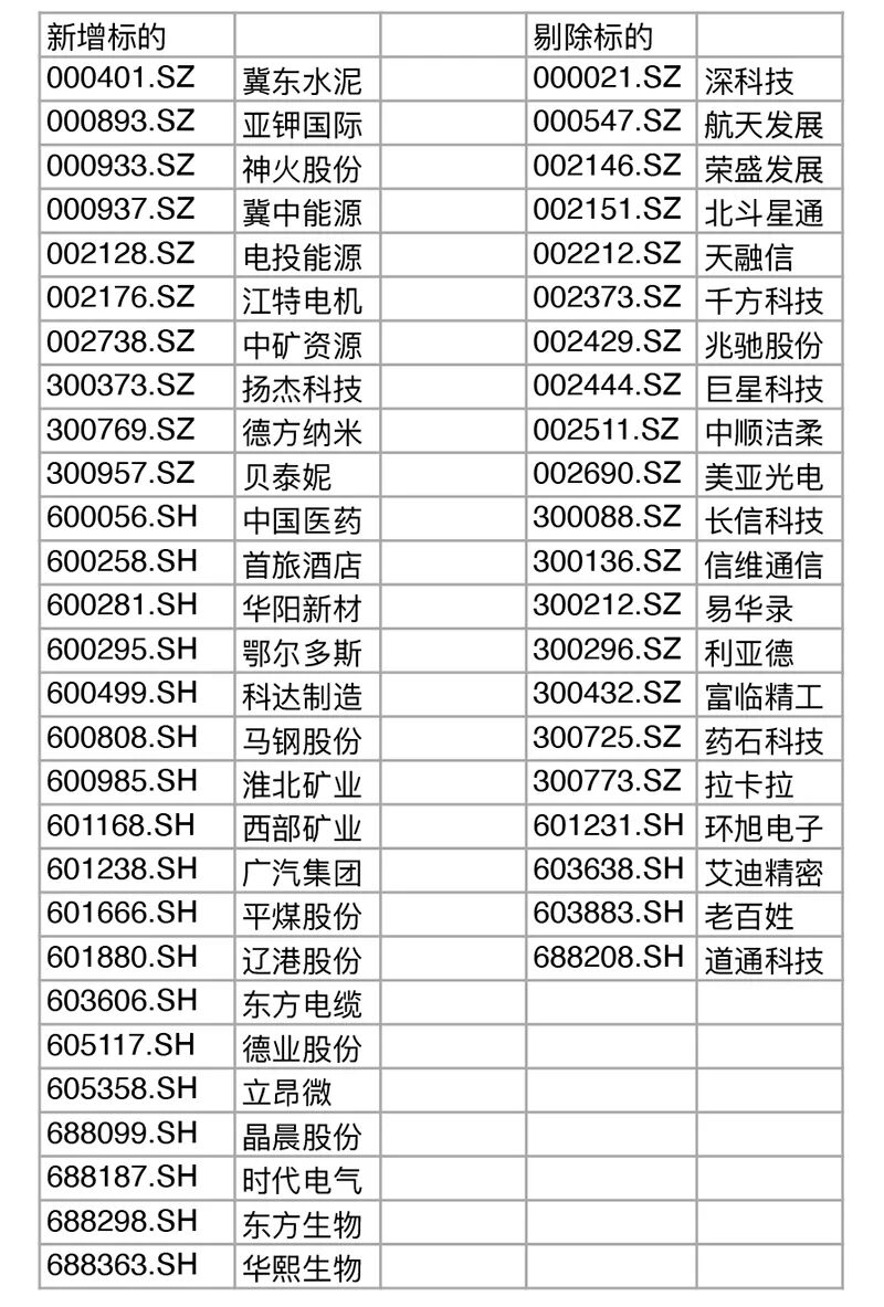 MSCI公布最新调整结果，这些A股标的上榜！_中国财富网