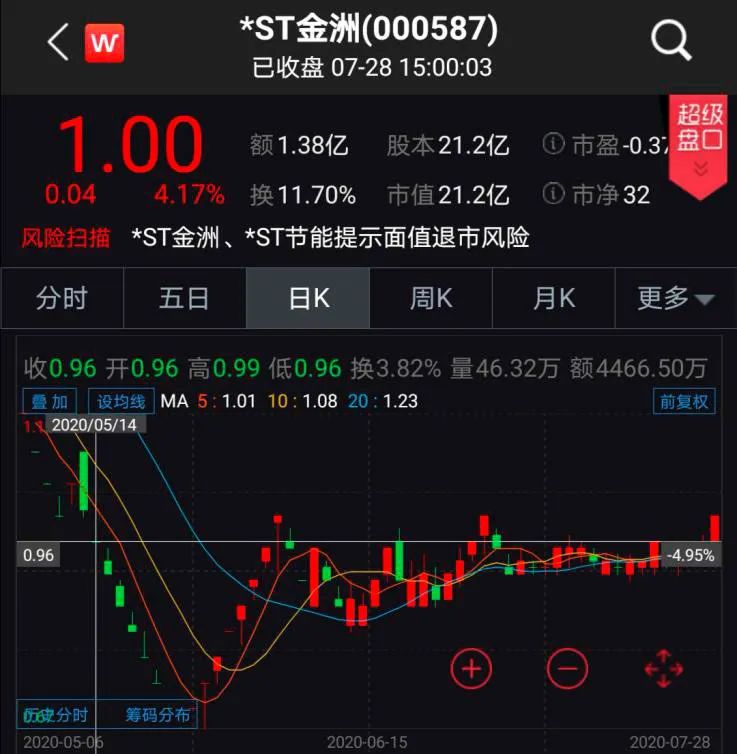 神奇一幕：收盤前4分鐘跨過1元線！這家公司又一次擺脫面值退市 財經 第3張