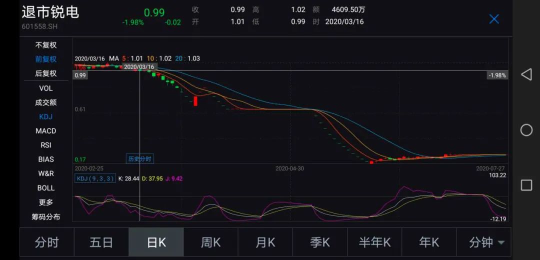 神奇一幕：收盤前4分鐘跨過1元線！這家公司又一次擺脫面值退市 財經 第4張