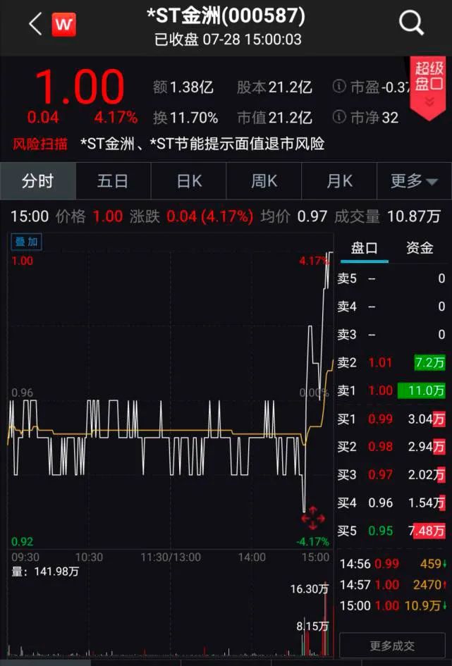 神奇一幕：收盤前4分鐘跨過1元線！這家公司又一次擺脫面值退市 財經 第2張