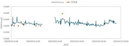TCU/A111 Pro在线氨氮分析仪在自来水厂的应用
