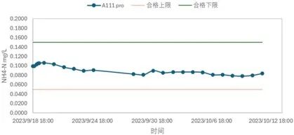 TCU/A111 Pro在线氨氮分析仪在自来水厂的应用
