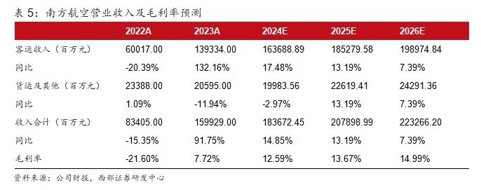 2024年05月17日 南方航空股票