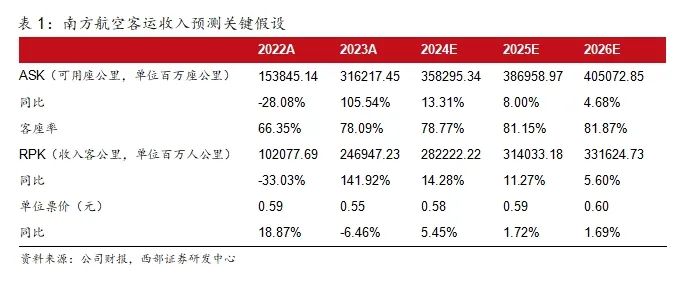 2024年05月17日 南方航空股票