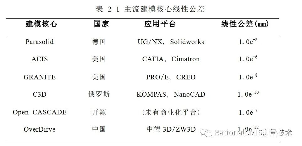 华天软件 SINOVATION 9.1 自主可控三维CAD内核CRUX IV 历史由来的图117