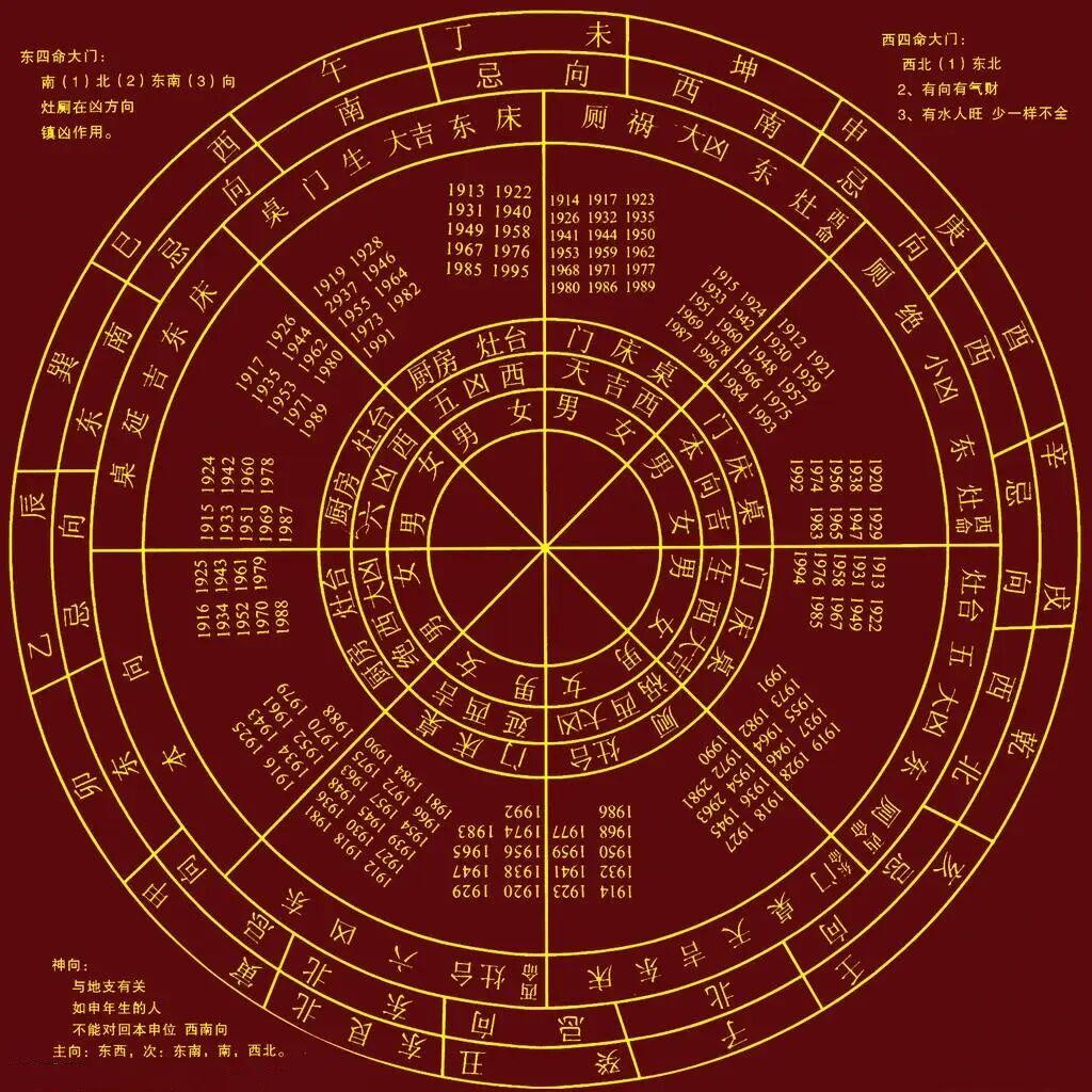 八宅风水是天道,地道和人道三元合一的风水,是风水理气的大宗.