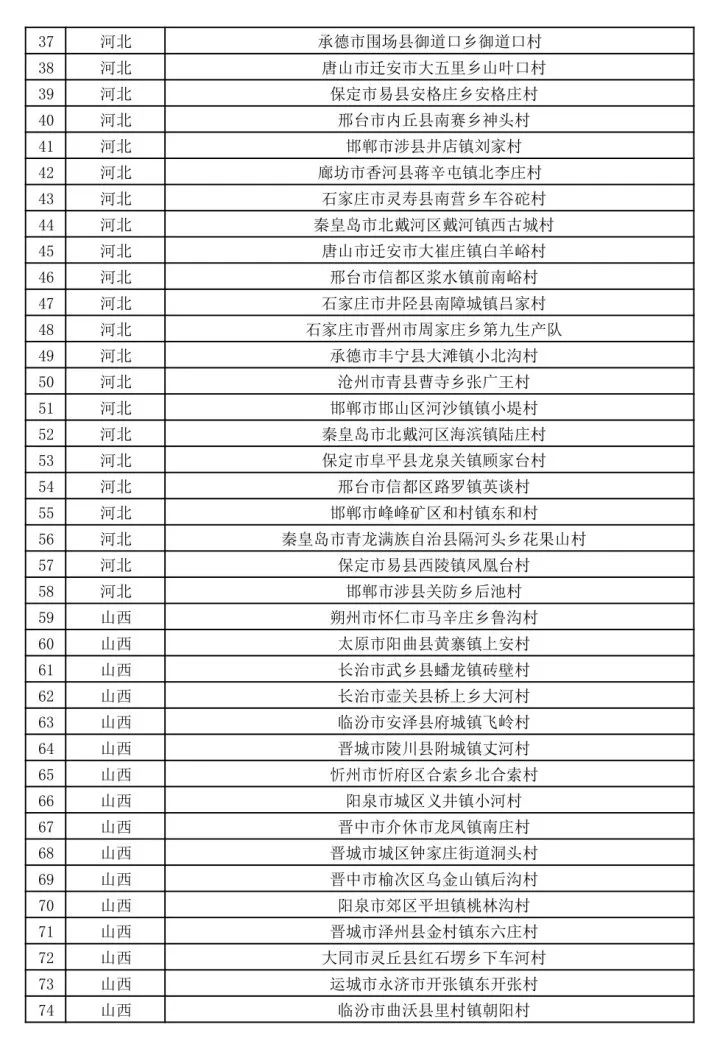 新疆多地擬入選第二批全國鄉村旅遊重點村名錄鄉村名單 旅遊 第5張