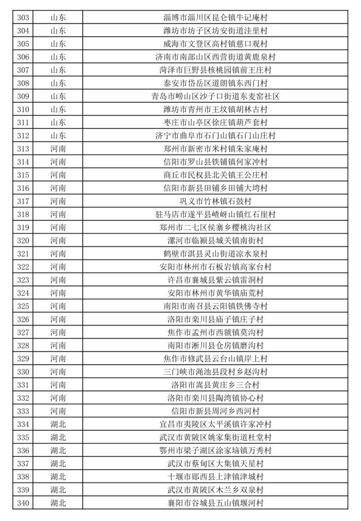 新疆多地擬入選第二批全國鄉村旅遊重點村名錄鄉村名單 旅遊 第12張