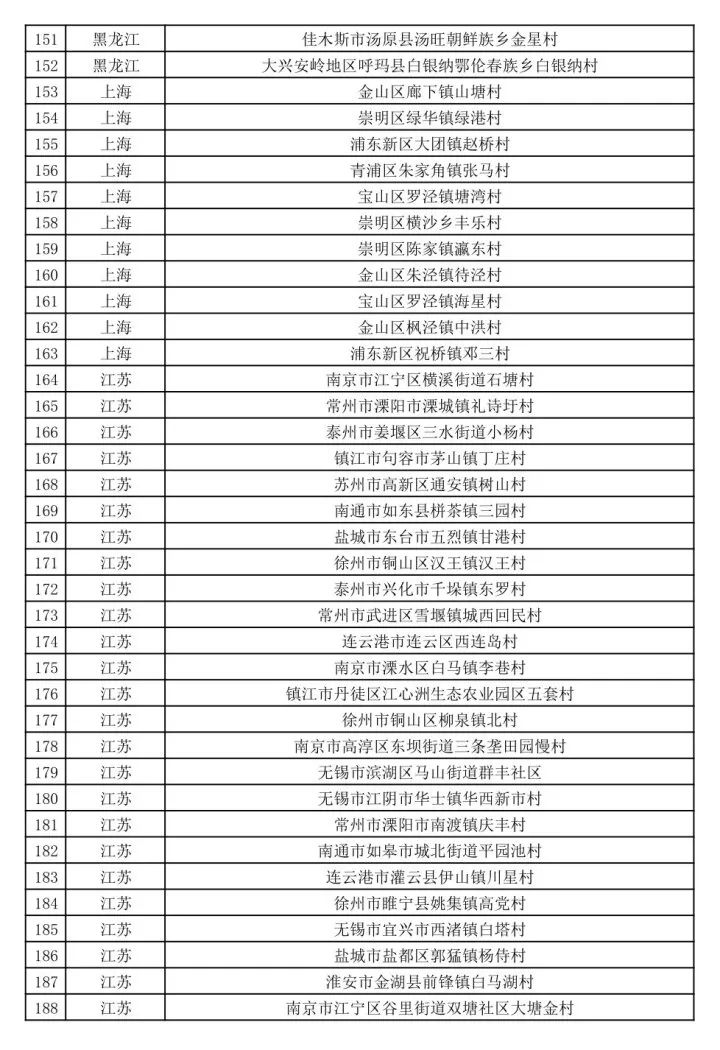 新疆多地擬入選第二批全國鄉村旅遊重點村名錄鄉村名單 旅遊 第8張