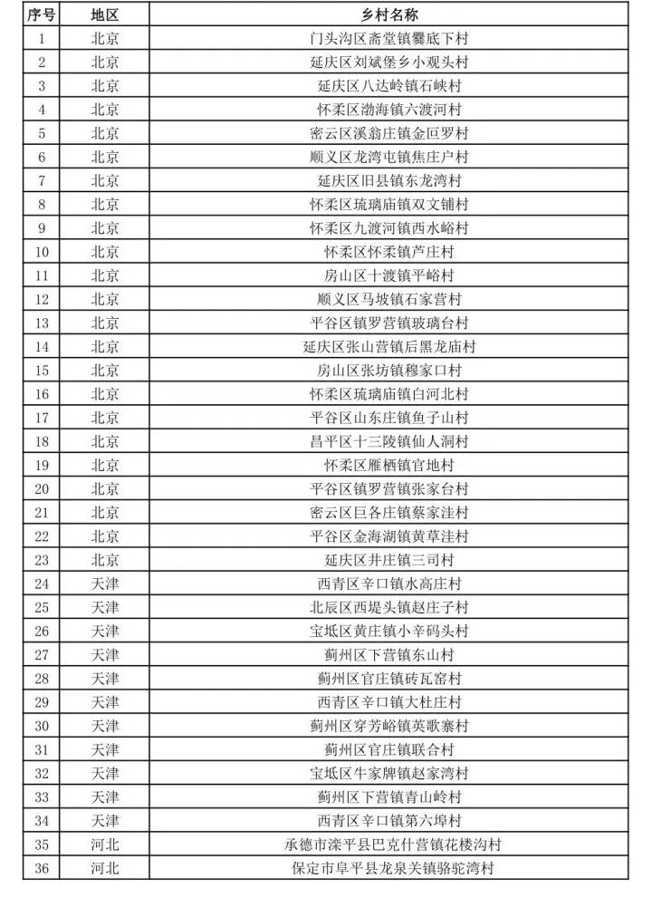 新疆多地擬入選第二批全國鄉村旅遊重點村名錄鄉村名單 旅遊 第4張