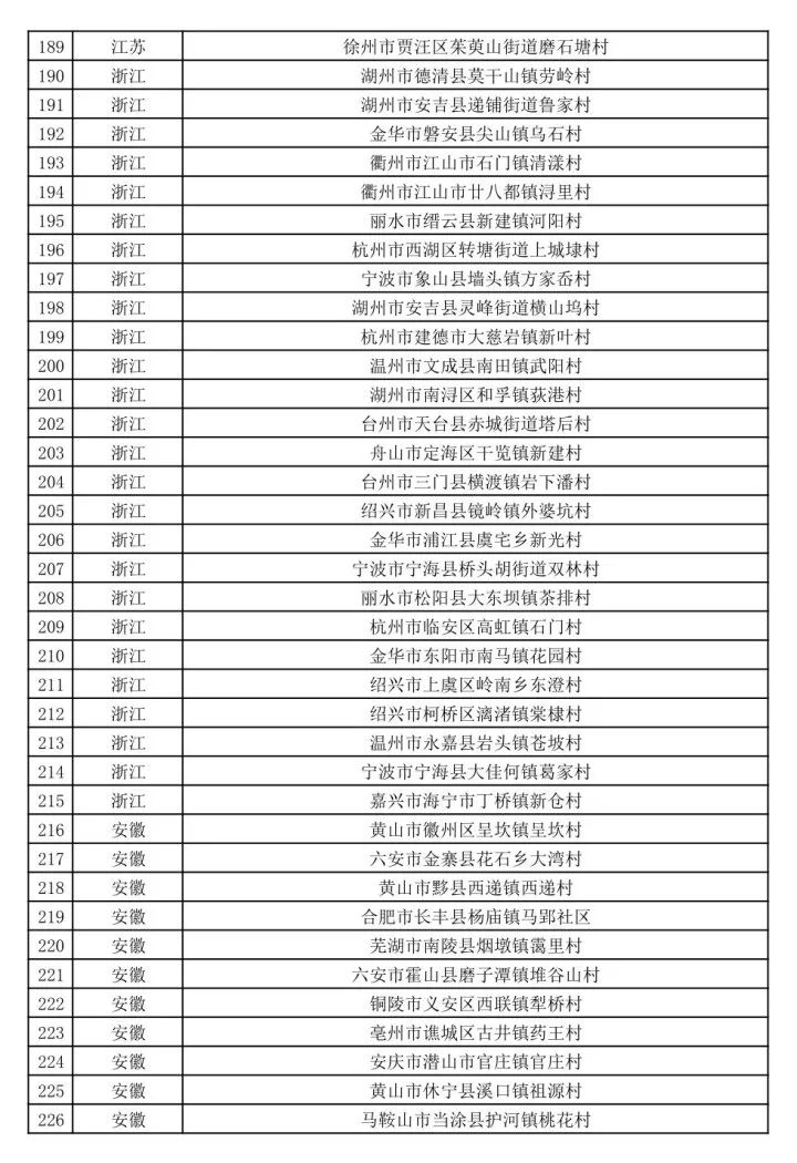 新疆多地擬入選第二批全國鄉村旅遊重點村名錄鄉村名單 旅遊 第9張