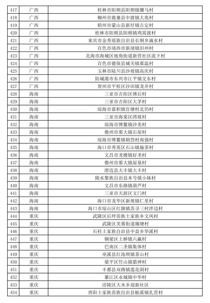 新疆多地擬入選第二批全國鄉村旅遊重點村名錄鄉村名單 旅遊 第15張