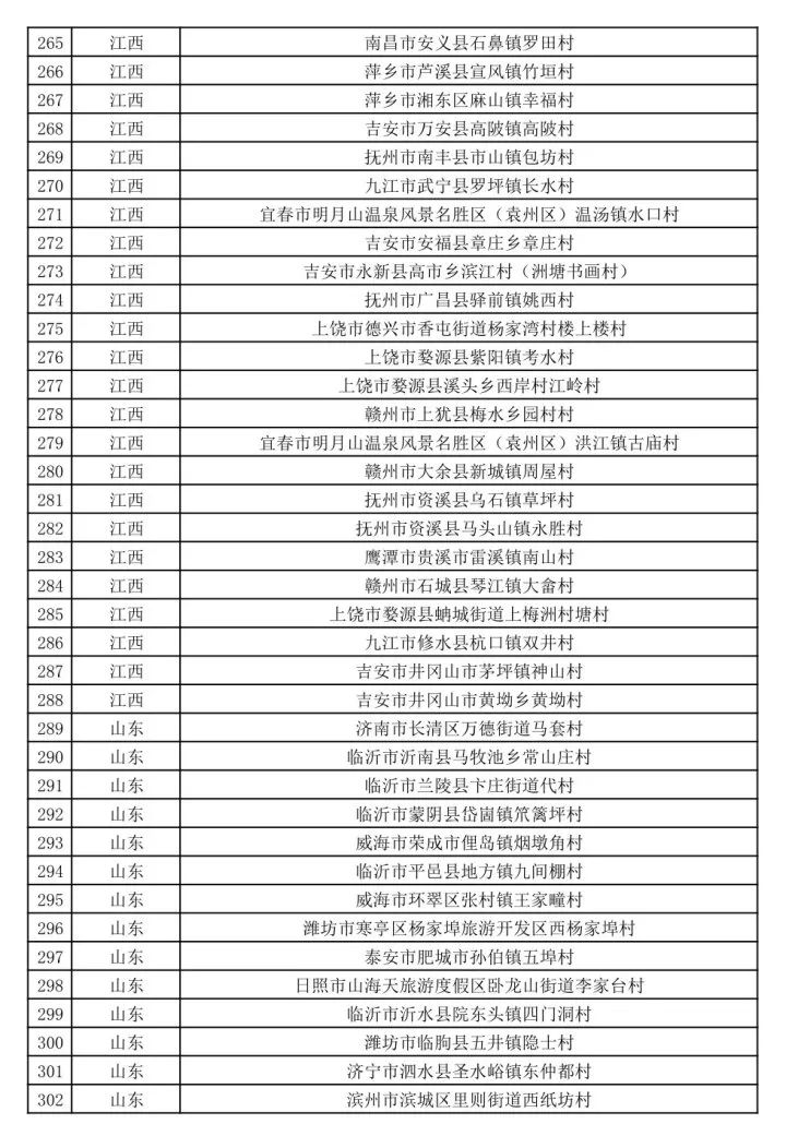 新疆多地擬入選第二批全國鄉村旅遊重點村名錄鄉村名單 旅遊 第11張