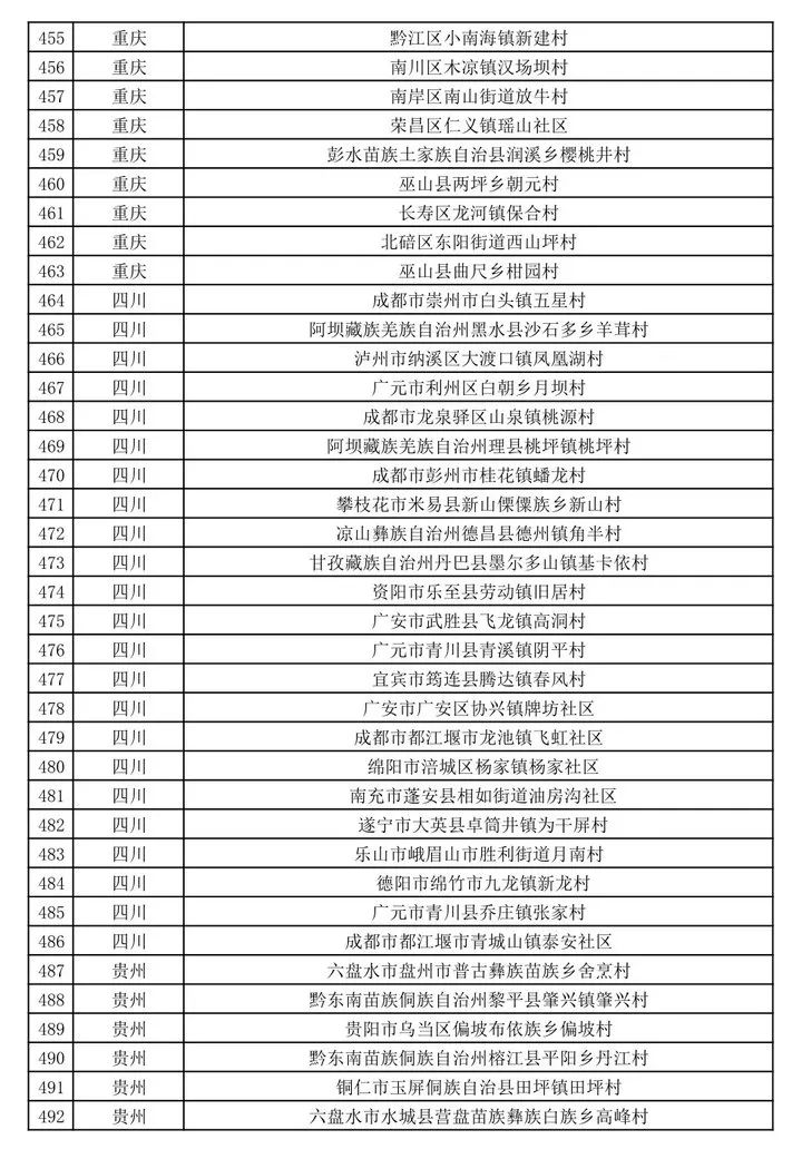 新疆多地擬入選第二批全國鄉村旅遊重點村名錄鄉村名單 旅遊 第16張