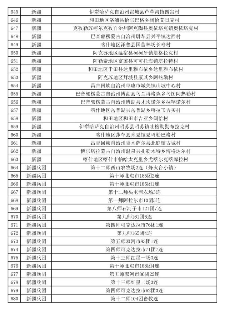 新疆多地擬入選第二批全國鄉村旅遊重點村名錄鄉村名單 旅遊 第3張