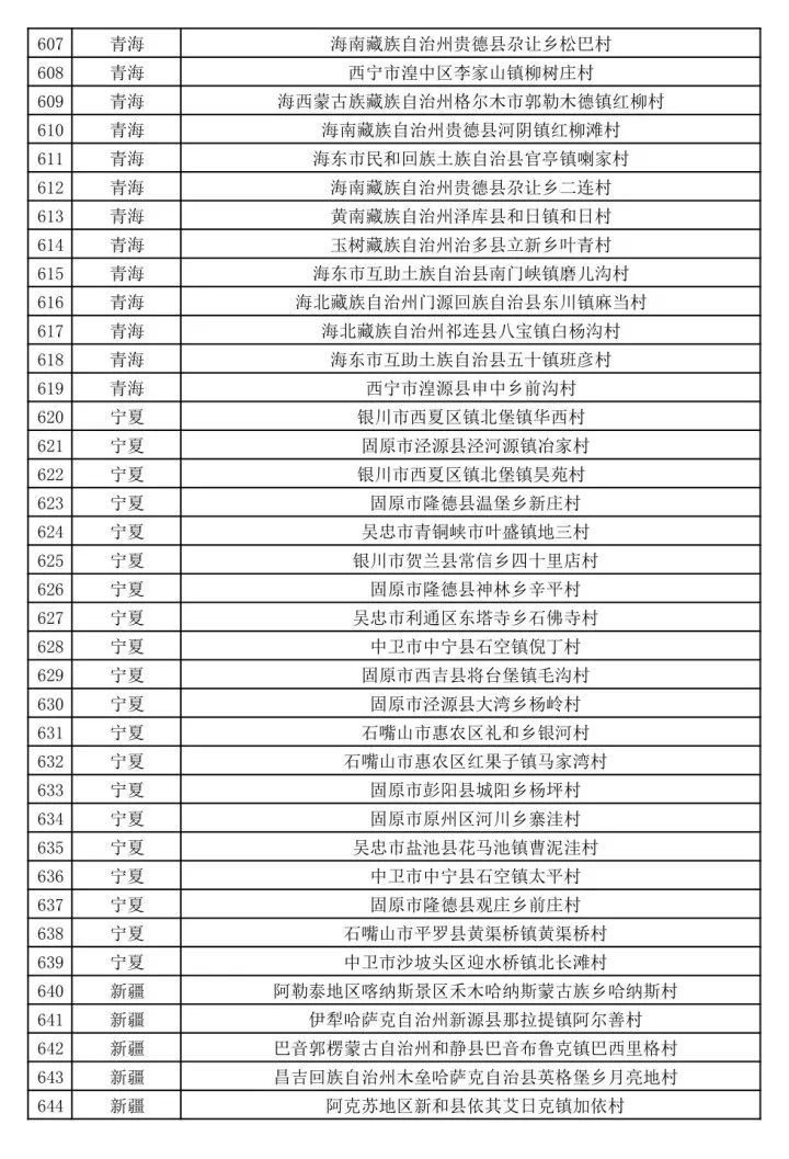 新疆多地擬入選第二批全國鄉村旅遊重點村名錄鄉村名單 旅遊 第2張