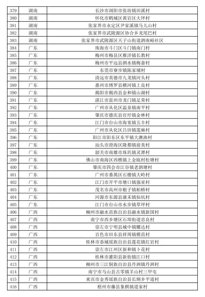 新疆多地擬入選第二批全國鄉村旅遊重點村名錄鄉村名單 旅遊 第14張