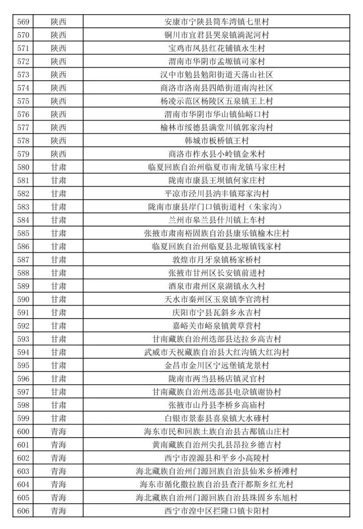 新疆多地擬入選第二批全國鄉村旅遊重點村名錄鄉村名單 旅遊 第19張