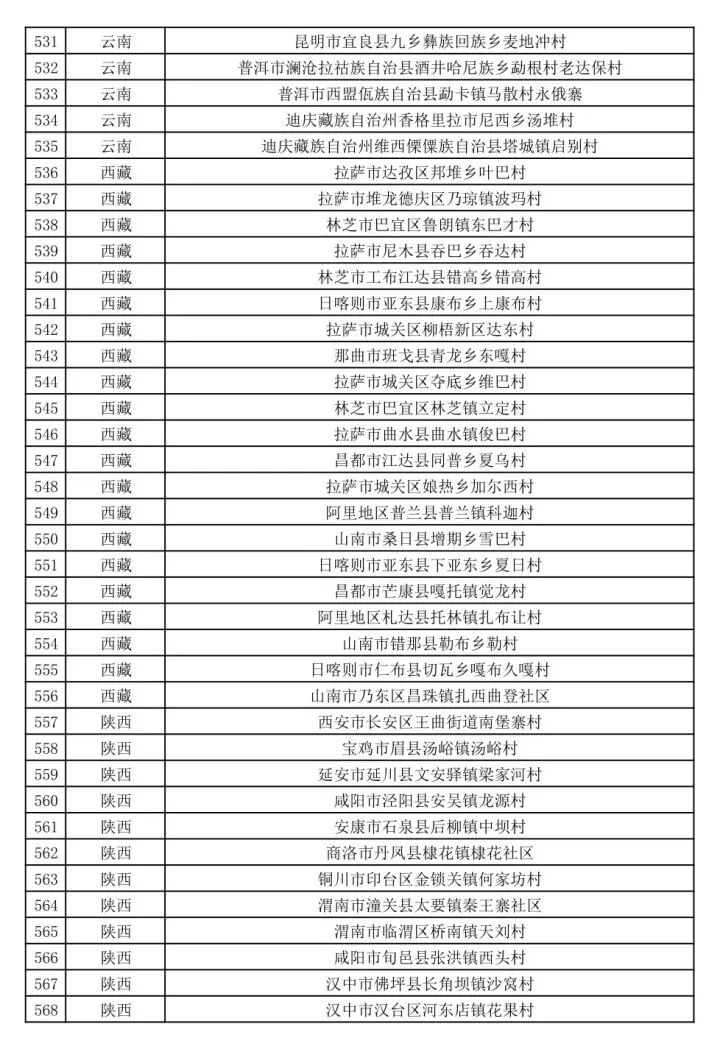 新疆多地擬入選第二批全國鄉村旅遊重點村名錄鄉村名單 旅遊 第18張