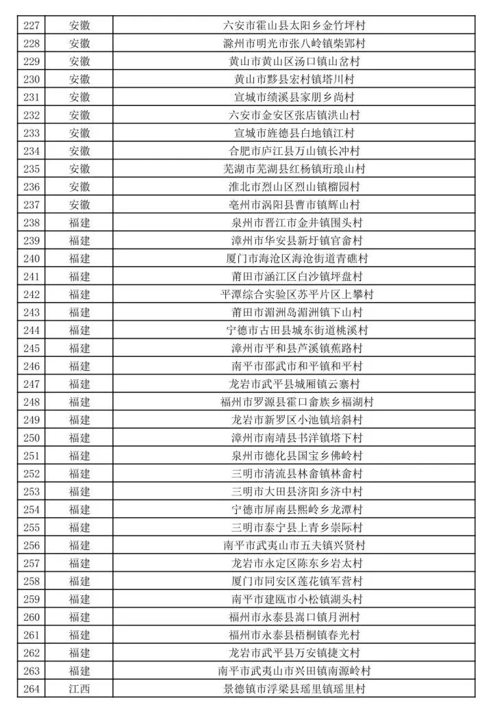 新疆多地擬入選第二批全國鄉村旅遊重點村名錄鄉村名單 旅遊 第10張