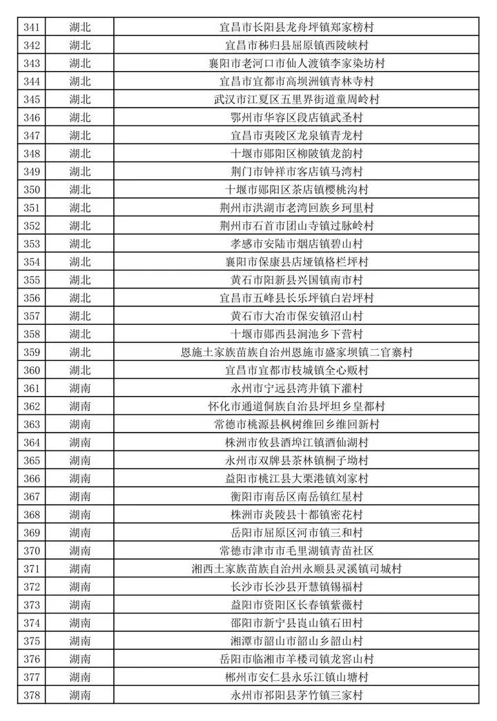 新疆多地擬入選第二批全國鄉村旅遊重點村名錄鄉村名單 旅遊 第13張