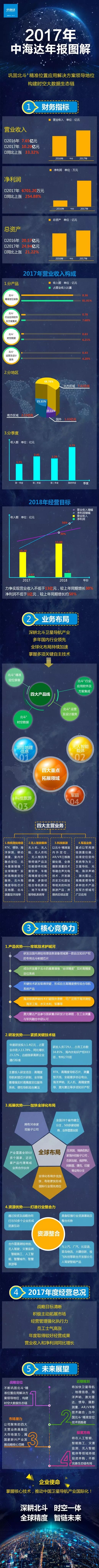 中海達2017年年報