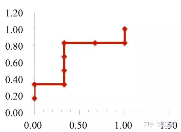 二分類問題常見的評價指標