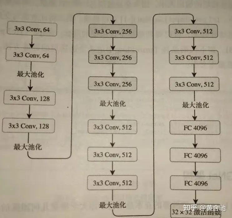 經典的CNN模型架構-LeNet、AlexNet、VGG、GoogleLeNet、ResNet