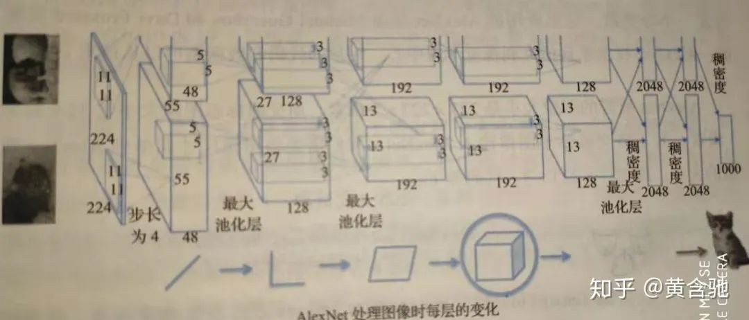 經典的CNN模型架構-LeNet、AlexNet、VGG、GoogleLeNet、ResNet