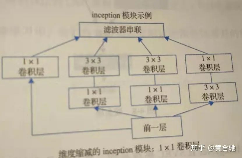 經典的CNN模型架構-LeNet、AlexNet、VGG、GoogleLeNet、ResNet