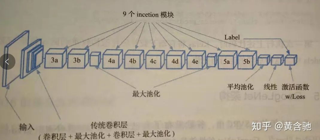 經典的CNN模型架構-LeNet、AlexNet、VGG、GoogleLeNet、ResNet