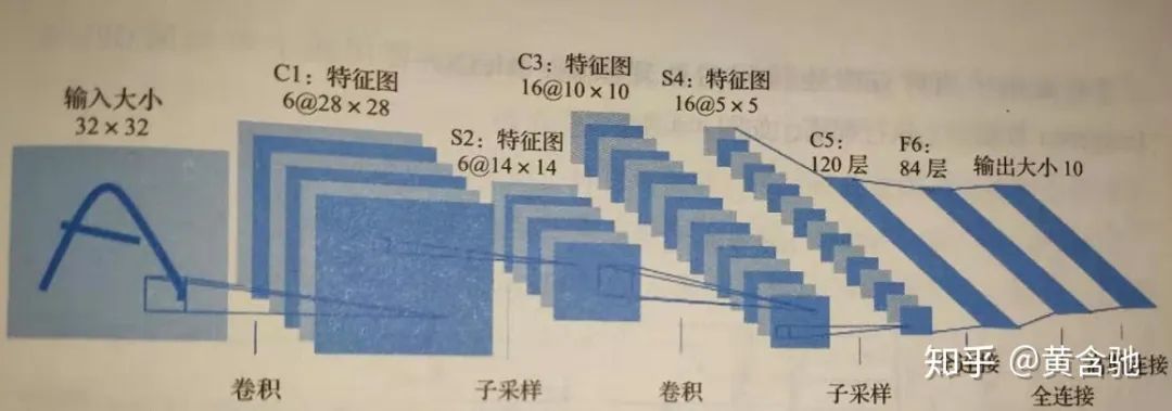 經典的CNN模型架構-LeNet、AlexNet、VGG、GoogleLeNet、ResNet