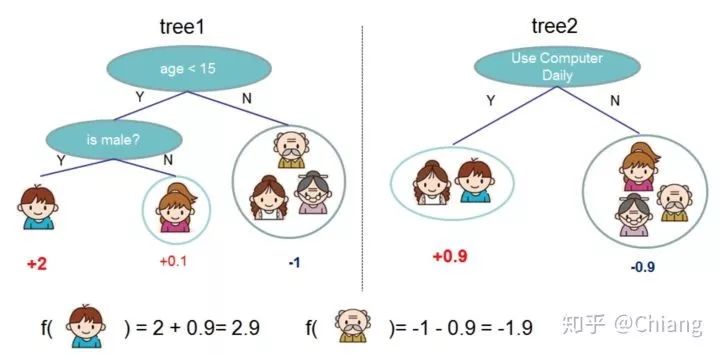 Xgboost - A scalable tree boosting system Chiang