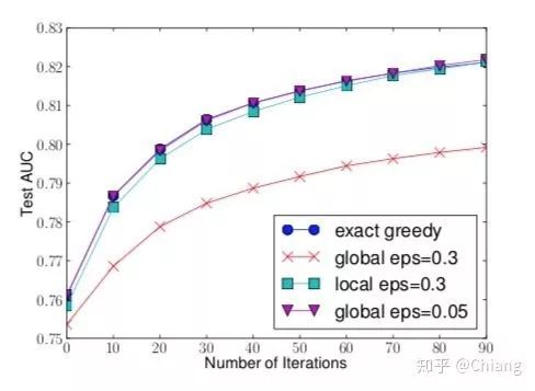 Xgboost - A scalable tree boosting system Chiang