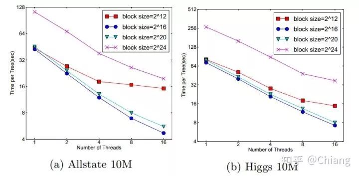 Xgboost - A scalable tree boosting system Chiang