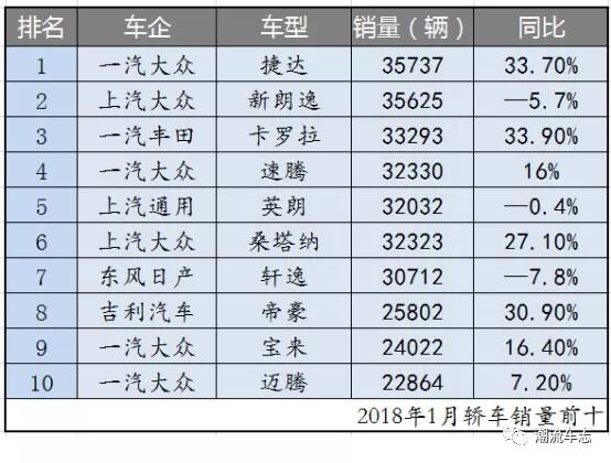 年年有余，1月份汽车销量点评